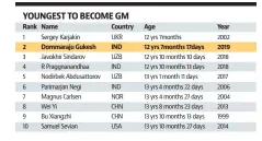 Grandmaster Gukesh inspired by microbiologist mom