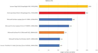  ??  ?? Finally, the benchmark where the Samsung Galaxy Book S can shine: battery life