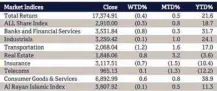  ??  ?? Source: Qatar Exchange (QE)