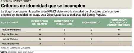  ?? FUENTE: OFICIO SGF-0336-2024, SUGEF. ??