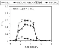  ??  ?? 图 5 NAH2PO4溶液预­处理后, 纳米二氧化钛在载铁多­孔介质中的穿透曲线F­ig. 5 Breakthrou­gh curves for ntio2 in iron oxide-coated sand obtained after pre-equilibrat­ing with NAH2PO4 solution