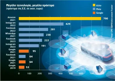  ?? ?? Μεγάλη τεχνολογία, μεγάλα πρόστιμα (πρόστιμα της Ε.Ε. σε εκατ. ευρώ)