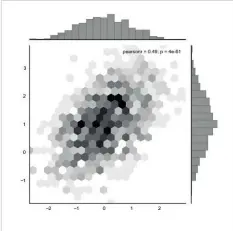  ??  ?? Figure 6: Seaborn – Hexbin plot