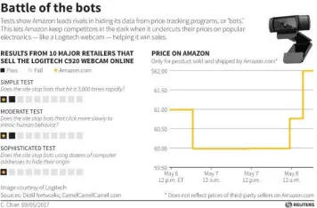  ?? (Reuters) ?? IN E-COMMERCE, the use of bots has developed into a cat-and-mouse game. Companies try to thwart the practice on their own websites while aiming to penetrate their competitor­s’ defenses. Third-party services abound to help less-savvy retailers.