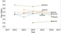  ??  ?? Data Source: WEF Global Informatio­n Technology Report (GITR)