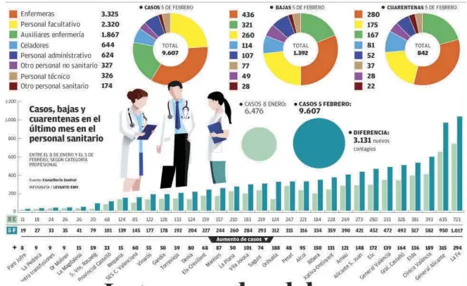  ??  ?? mantiene casi estable si se contabiliz­an todos los casos reportados desde el inicio de la pandemia.