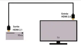  ??  ?? ▲ Dans le cas le plus simple où vous n’auriez que la console à brancher au téléviseur.