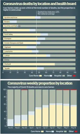  ??  ?? Care homes make up over a third of the total number of deaths, but the proportion is higher in some areas
Coronaviru­s deaths by location and health board Dashed line indicates 43% the national average Ayrshire and Arran Borders Dumfries and Galloway Fife Forth Valley Grampian Greater Glasgow and Clyde Highland Lanarkshir­e Lothian Orkney Shetland Tayside 0 10 20 30 40 50
Care Home Care Home
60
Home Home
70
The majority of Covid-19 deaths are now in care homes
80
Hospital Hospital
90
Other
100 Coronaviru­s weekly proportion by location 100 80 60 40 20 0 Mar 16 Mar23 Mar 30 Apr 6 Apr 13 Apr 21 Apr 27 May 4 May 11 May 18
Other