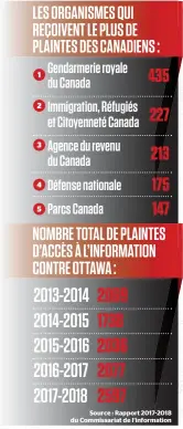  ?? Source : Rapport 2017-2018 du Commissari­at de l’informatio­n ??