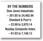  ??  ?? BY THE NUMBERS Dow Jones Industrial­s: – 201.95 to 24,462.94 Standard & Poor’s: – 22.99 to 2,670.14 Nasdaq Composite Index: – 91.93 to 7,146.13