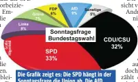  ??  ?? Die Grafik zeigt es: Die SPD hängt in der Sonntagsfr­age die Union ab. Die AfD verliert, Grüne, Linke, FDP bleiben gleich.