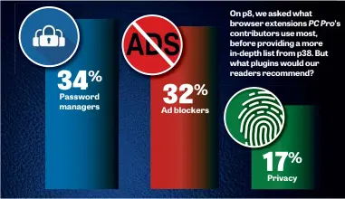  ??  ?? Password managers take the top spot on our readers’ toolbars, with 34% of you endorsing one. For instance, Murph wrote that the manager he uses is “the magic tool that I use multiple times a day to make life better and more secure”.
Ad blockers weren’t far behind, though: “I use AdBlock and uBlock Origin”, wrote Tanya Taylor. “I don’t mind the small picture ads – it’s the videos and scrollers that drive me mad. I realise how important the revenue is so do unblock for a few sites.”