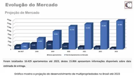  ??  ?? Gráfico mostra a projeção do desenvolvi­mento de multipropr­iedades no Brasil até 2023