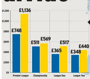  ??  ?? The average price of a club’s most expensive season ticket in each division and region