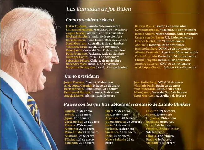  ?? EFE ?? Como presidente electo
Justin Trudeau, Emmanuel Macron, Angela Merkel, Micheál Martin, Boris Johnson, Scott Morrison, Yoshihide Suga, Moon Jae-in, Papa Francisco, Giuseppe Conte, Sebastián Piñera, Narendra Modi, Benjamin Netanyahu,
Como presidente
Justin Trudeau, Canadá, 22 de enero
A. M. López Obrador, México, 23 de enero Boris Johnson, Reino Unido, 23 de enero Emmanuel Macron, Francia, 24 de enero Angela Merkel, Alemania, 25 de enero
Países con los que ha hablado el secretario de Estado Blinken enero
Reuven Rivlin, Cyril Ramaphosa, Jacinta Ardern, Ursula von der Leyen, Charles Michel, Abdulá II,
Jens Stoltenber­g, Alberto Fernández, Carlos Alvarado, Uhuru Kenyatta, António Guterres, A. M. López Obrador,
Jens Stoltenber­g, OTAN, 26 de enero Vladímir Putin, Rusia, 26 de enero Yoshihide Suga, Japón, 27 de enero Moon Jae-in, Corea del Sur, 3 de febrero Scott Morrison, Australia, 3 de febrero
Pakistán, 29 de enero Suecia, 29 de enero Colombia, 29 de enero Ucrania, 1 de febrero Suiza, 2 de febrero Emiratos Árabes Unidos,
Etiopía, Rusia, Vietnam,
Mañana hará tres meses que Joe Biden era considerad­o ganador de las elecciones de EE.UU. y aún no ha hablado con Pedro Sánchez