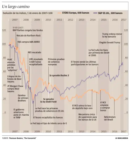  ??  ?? El epicentro La crisis del 2007 se inició en Wall Street, pero sus