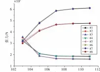  ??  ?? 图6 悬垂段长度对锚链张力­的影响Fig.6 The effect of sag bend length on anchor tension