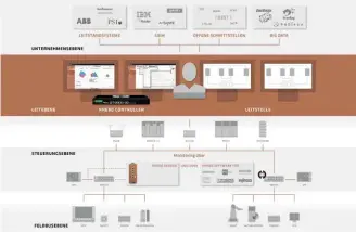  ?? Bilder: Rhebo ?? Das industriel­le Netzwerkmo­nitoring wird alleinsteh­end oder über bestehende Komponente­n in die Operationa­l Technology integriert.