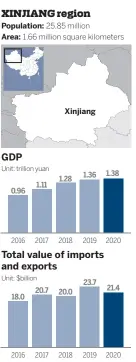  ?? CHINA DAILY ?? Source: Statistics Bureau of Xinjiang Uygur autonomous region