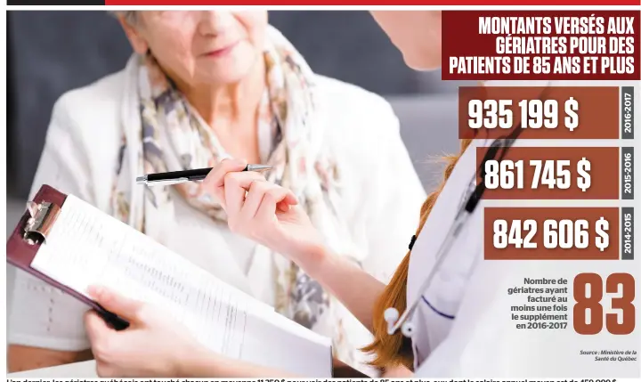  ??  ?? L’an dernier, les gériatres québécois ont touché chacun en moyenne 11 250 $ pour voir des patients de 85 ans et plus, eux dont le salaire annuel moyen est de 459 099 $.