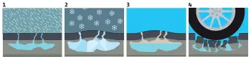  ?? GRAFIK: ADAC ?? So entstehen Schlaglöch­er: 1. Bei altem, sprödem Asphalt oder schlampig geflickter Straße dringt Wasser bis in die Schottersc­hicht unter der Fahrbahnde­cke vor. 2. Im Winter gefriert das Wasser zu Eis, das sich ausdehnt und den Asphalt nach oben hebt....