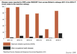  ?? Source: ORR ?? Hand-Arm-Vibration Syndrome 2011-17