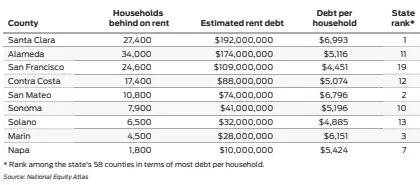  ??  ?? Rent debt surges during pandemic
It’s estimated that more than 750,000 households in California have rent debt totaling more than $3.5 billion. The Bay Area accounts for nearly 135,000 of the households and nearly $750 million in debt.