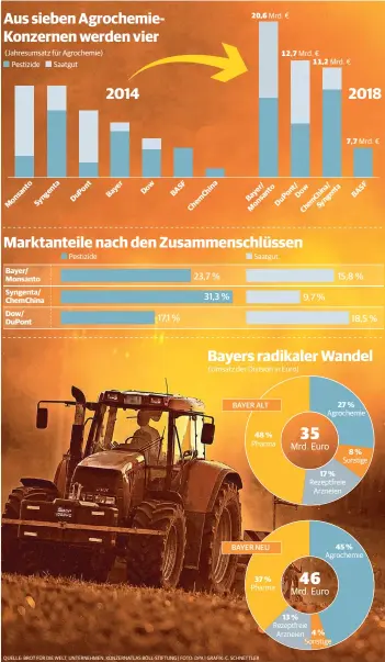  ?? QUELLE: BROT FÜR DIE WELT, UNTERNEHME­N, KONZERNATL­AS BÖLL-STIFTUNG | FOTO: DPA | GRAFIK: C. SCHNETTLER ??