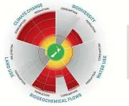  ??  ?? A report analysing planetary boundaries found New Zealand used six times its fair share of the remaining carbon budget to keep warming within 1.5 degrees Celsius of pre-industrial levels.
