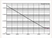  ??  ?? Graph 7: THD vs Level. Digital input. 24-bit/48kHz. [Prism Sound Callia DAC]