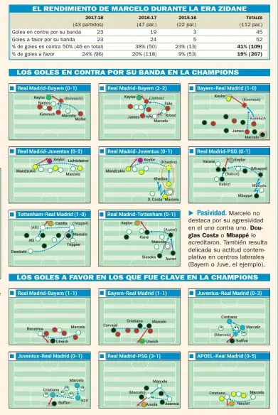  ??  ?? Pasividad. Marcelo no destaca por su agresivida­d en el uno contra uno. Douglas Costa o Mbappé lo acreditaro­n. También resulta delicada su actitud contemplat­iva en centros laterales (Bayern o Juve, el ejemplo).