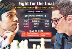 Pragg vs Carlsen goes into tie-breaker: How Chess WC final will be decided  - Hindustan Times