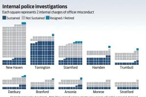  ??  ?? Source: Municipal police department­s. Note: “Not sustained” category includes: not sustained, unfounded, exonerated, dismissed, withdrawn. Investigat­ions from 2015 to 2020; some 2020 cases may still be pending or not accounted for.