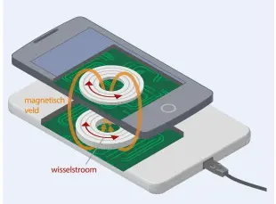  ??  ?? Wanneer er wisselstro­om door de spoel van de laadpad stroomt, ontstaat er een magnetisch veld waaraan de spoel van de smartphone wordt blootgeste­ld om te laden.