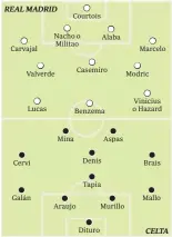  ?? REAL MADRID Carvajal Valverde Lucas Cervi Galán Courtois Nacho o Militao Mina Araujo Denis Tapia Dituro Alaba Casemiro Benzema Aspas Murillo Marcelo Modric Vinicius o Hazard Brais Mallo CELTA Liga Santander, cuarta jornada. Sánchez Martínez. Bernabéu. ?? Árbitro: