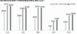  ??  ?? 部分城市近年房地产开­发投资额变化情况（单位：亿元）邹利制图