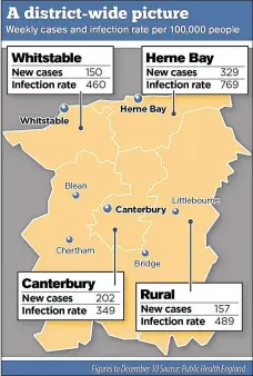  ??  ?? Herne Bay has become the district’s Covid hotspot following a worrying surge in new cases