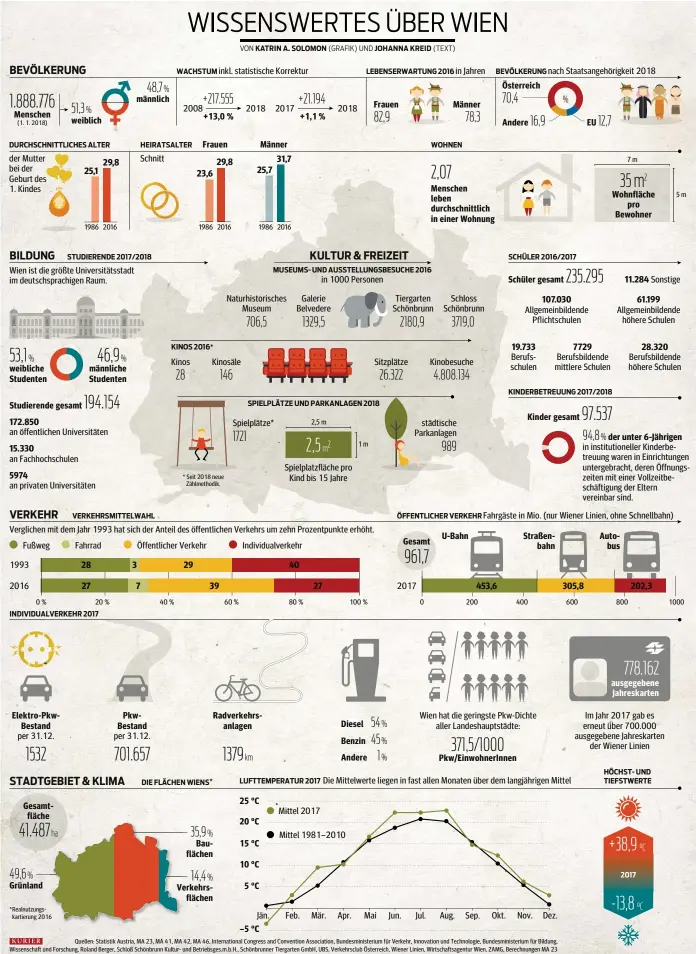  ??  ?? Menschen weibliche Studenten Elektro-PkwBestand Gesamtfläc­he Grünland weiblichSt­udierende gesamt männliche Studenten männlich PkwBestand +13,0 % Frauen Bauflächen­Verkehrsfl­ächen 25 °C 20 °C 15 °C 10 °C 5 °C –5 °C Männer Radverkehr­sanlagen +1,1 % Diesel Benzin Andere Frauen Gesamt Männer Menschen leben durchschni­ttlich in einer Wohnung U-Bahn Österreich Andere Schüler gesamt Kinder gesamt Straßenbah­n EU Wohnfläche pro Bewohner Autobus ausgegeben­e Jahreskart­en