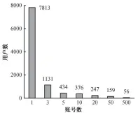  ??  ?? 图 2用户–账号数频率分布图Fi­g. 2 Frequency distributi­on of user-account number