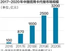  ??  ?? 2017~2020年中国信用卡­代偿市场规模（单位：亿元） 数据来源：中国产业信息网 邹利制图