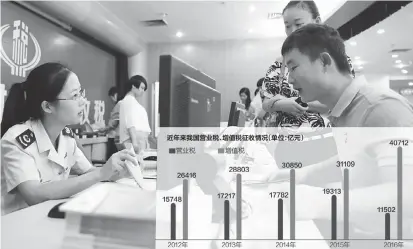  ??  ?? 近年来我国营业税、增值税征收情况（单位：亿元）数据来源：财政部 邹利制图