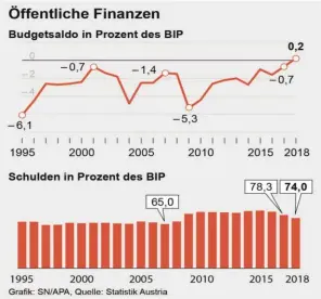  ??  ?? 2018 (und, wenn die Anzeichen nicht trügen, 2019) gibt es Budgetüber­schüsse. Jetzt droht wieder ein Minus.