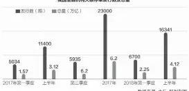  ??  ?? 我国金融机构大额存单­发行数及总量 数据来源：央行 邹利制图