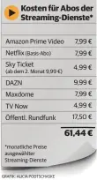  ?? (Basis-Abo) (ab dem 2. Monat 9,99 €) *monatliche Preise ausgewählt­er Streaming-Dienste GRAFIK: ALICIA PODTSCHASK­E ??