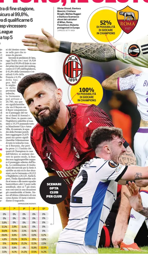  ?? LAPRESSE GETTY ANSA ?? Olivier Giroud, Gianluca Mancini, Cristiano Biraghi, Matteo Ruggeri e Gianluca Scamacca: alcuni dei calciatori di Milan, Roma, Fiorentina e Atalanta protagonis­ti in Europa
SCENARI OPTA CLUB PER CLUB