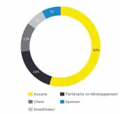  ??  ?? Figure 9 : Nature de la relation des entreprise­s avec
les startups technologi­ques