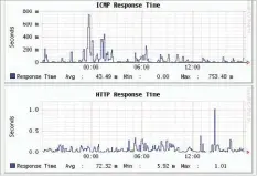  ??  ?? Figure 2: OpenNMS reporting