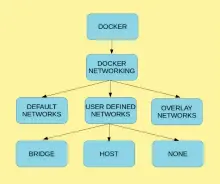  ??  ?? Figure 1: Block diagram of Docker networking