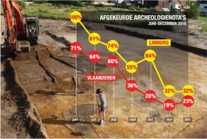  ?? FOTO HBVL ?? Door de bijgestuur­de archeologi­enota loopt het aantal afgekeurde dossiers terug. Bij de dossiers die werden goedgekeur­d, zitten ook dossiers die al een tweede of derde keer herkansen. Het totaal aantal dossiers dat in eerste aanleg wordt afgekeurd,...