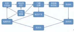  ??  ?? 图：生鲜超市正反馈流程图